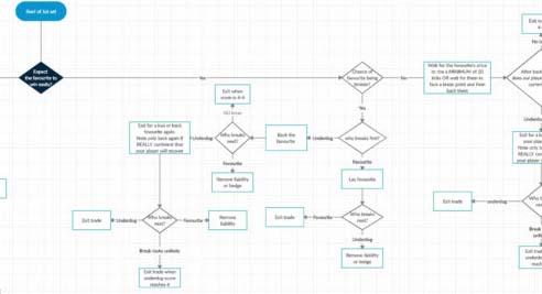 Thought process flow chart